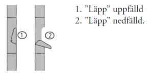 Grafisk bild som visar "läpp" uppfälld respektive "läpp" nedfälld.