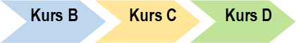 Studieväg 2 innehåller kurs B, kurs C och kurs D.