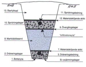 En skiss som visar tvärsektion av hur det ser ut under mark vid anläggning av avlopp.